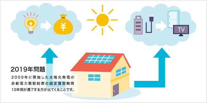 2009年に開始した太陽光発電の余剰電力買取制度の固定買取期間10年間が満了する方が出てくることです。