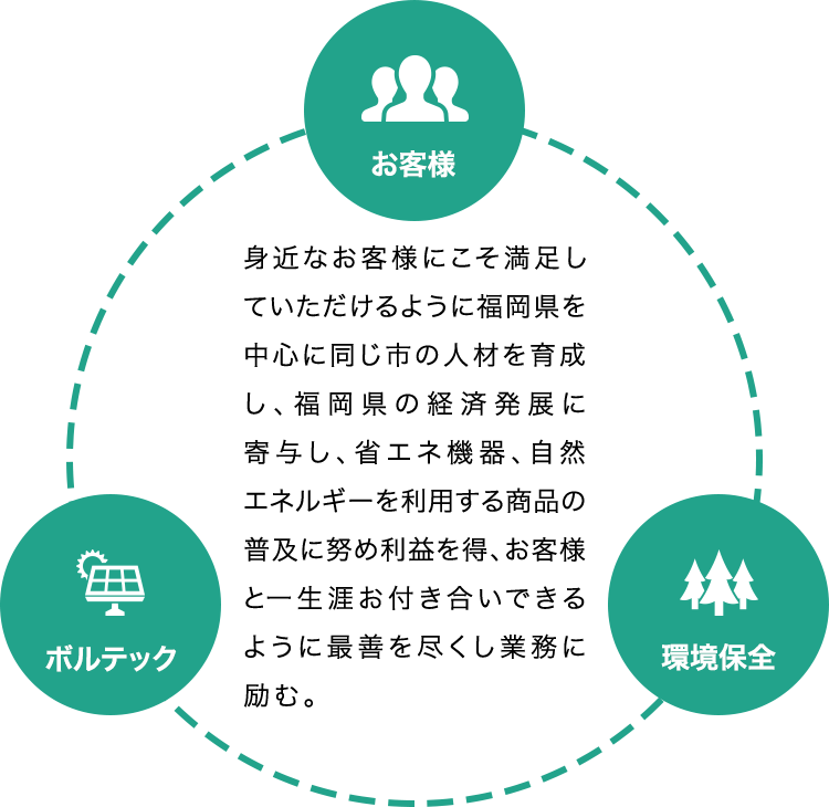 身近なお客様にこそ満足していただけるように福岡県を中心に同じ市の人材を育成し、福岡県の経済発展に寄与し、省エネ機器、自然エネルギーを利用する商品の普及に努め利益を得、お客様と一生涯お付き合いできるように最善を尽くし業務に励む。