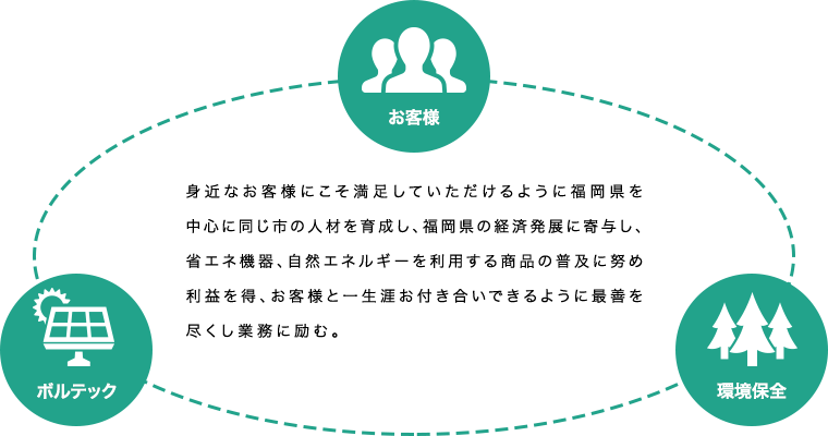 身近なお客様にこそ満足していただけるように福岡県を中心に同じ市の人材を育成し、福岡県の経済発展に寄与し、省エネ機器、自然エネルギーを利用する商品の普及に努め利益を得、お客様と一生涯お付き合いできるように最善を尽くし業務に励む。