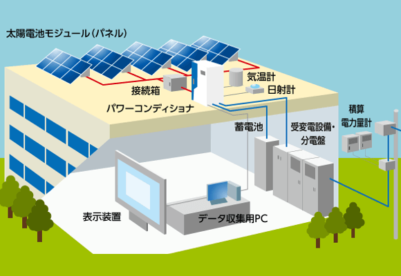 自家消費型太陽光発電システム